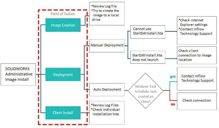 , SOLIDWORKS: Administrative Image Installation Troubleshooting