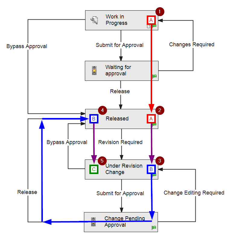 A revision scheme can exist in a pre-release workflow, as well as a post-release workflow.