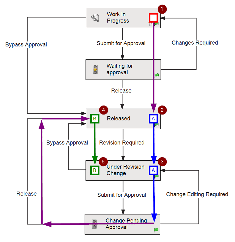 Files go through the different revisions in a revision scheme as it moves through a workflow.