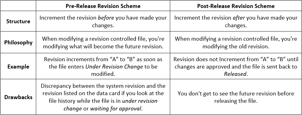 , Pre-Release vs Post-Release Revision Schemes in SOLIDWORKS PDM