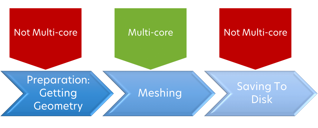 cpu core count, How CPU Core Count Improves SOLIDWORKS Flow Simulation Meshing and Solution Times