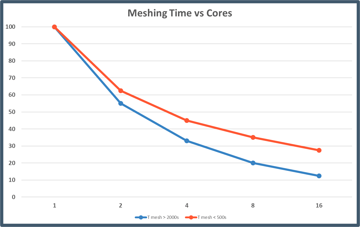 cpu core count, How CPU Core Count Improves SOLIDWORKS Flow Simulation Meshing and Solution Times