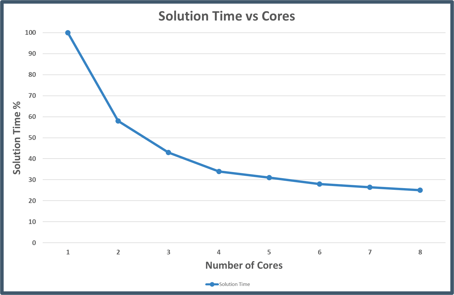 cpu core count, How CPU Core Count Improves SOLIDWORKS Flow Simulation Meshing and Solution Times