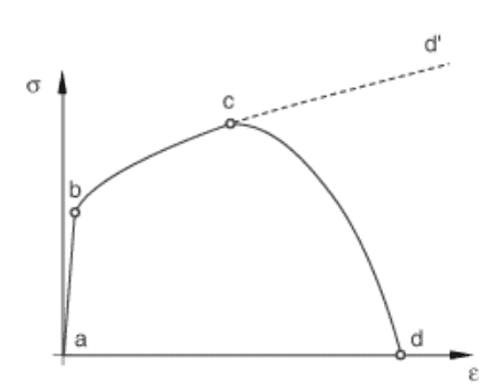 ABAQUS help documentation failure calculation mechanism