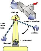 Charpy Test Diagram