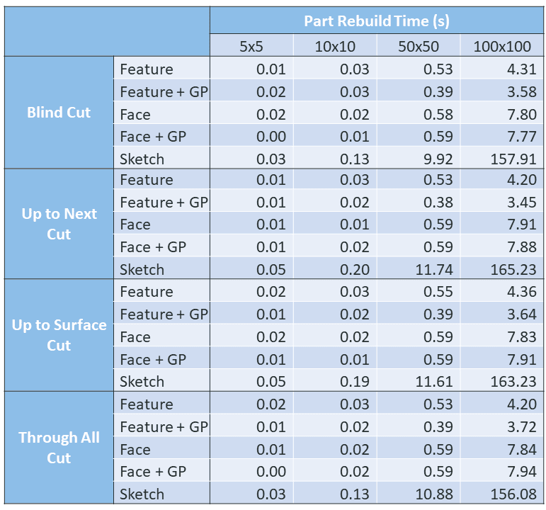 Evaluated rebuild times