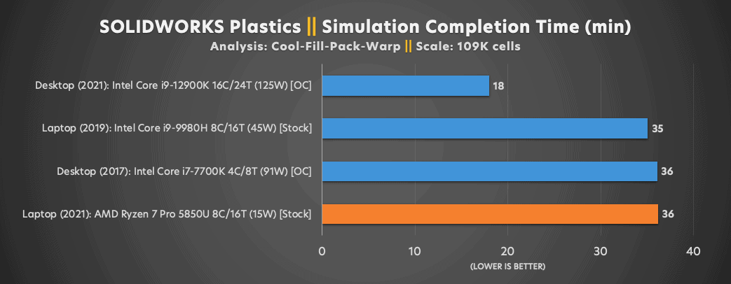 SOLIDWORKS Hardware Benchmarks