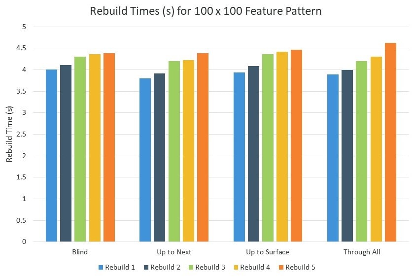 Increasing rebuild times for 100 x 100 feature pattern