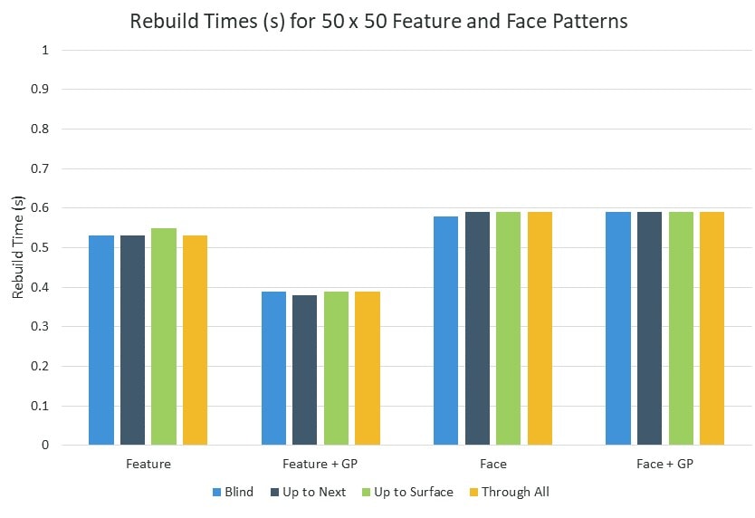 Rebuild times for 50 x 50 feature and face patterns