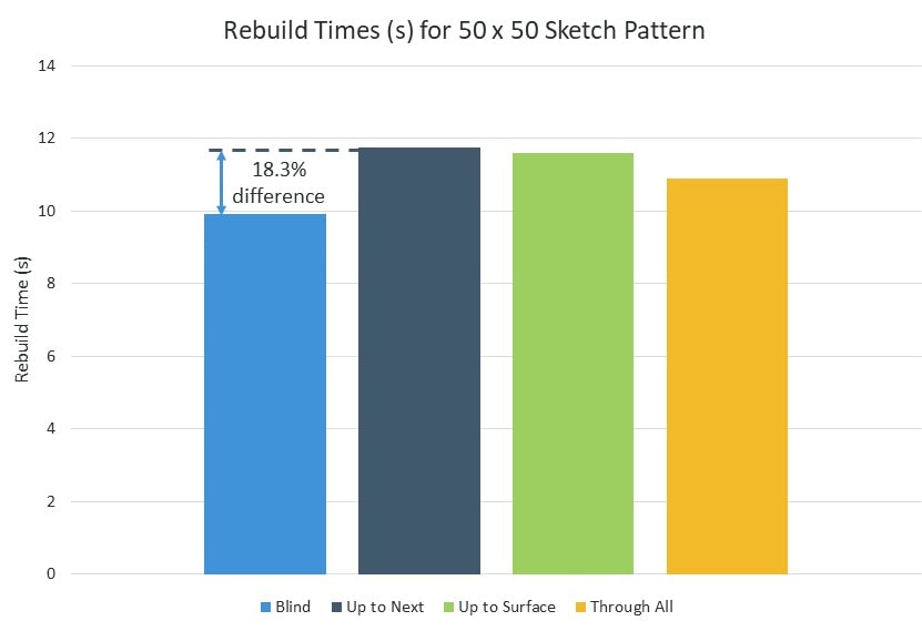 Rebuild times for 50 x 50 sketch pattern