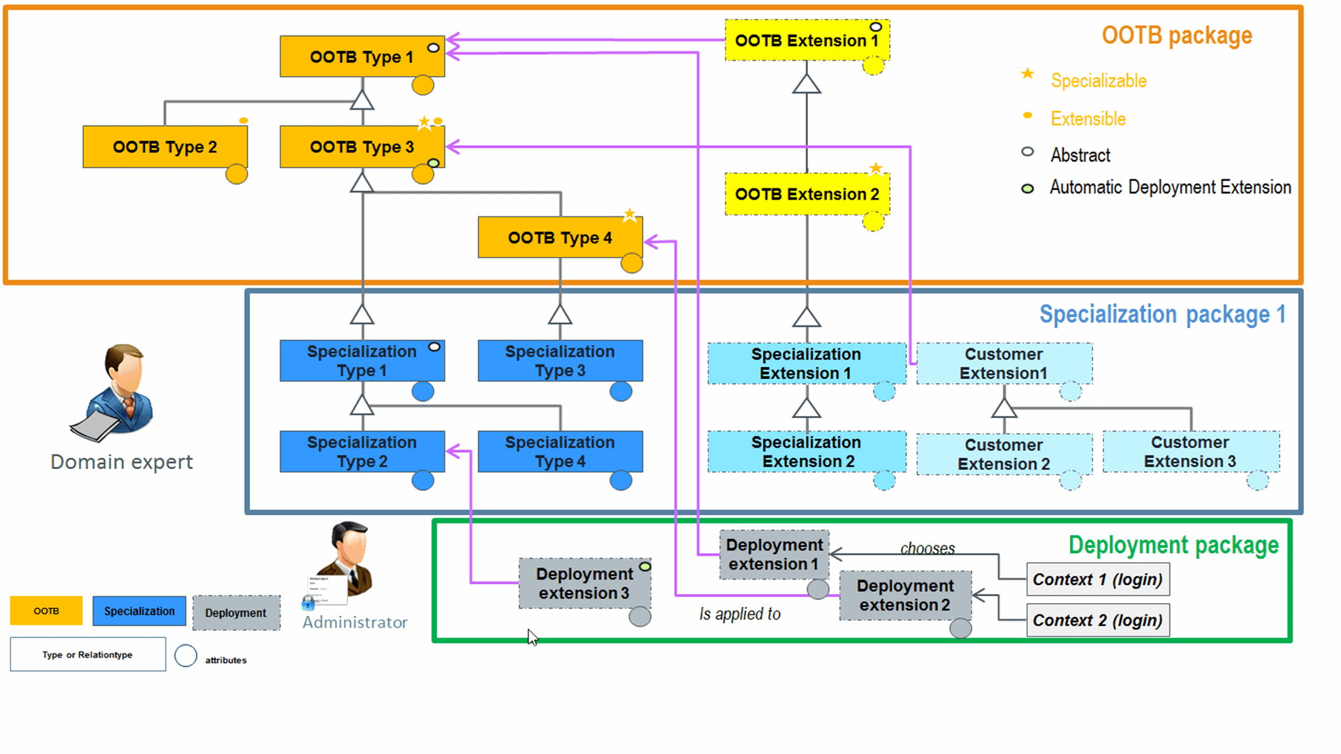 Customization And Specialization Administrator (TXO)