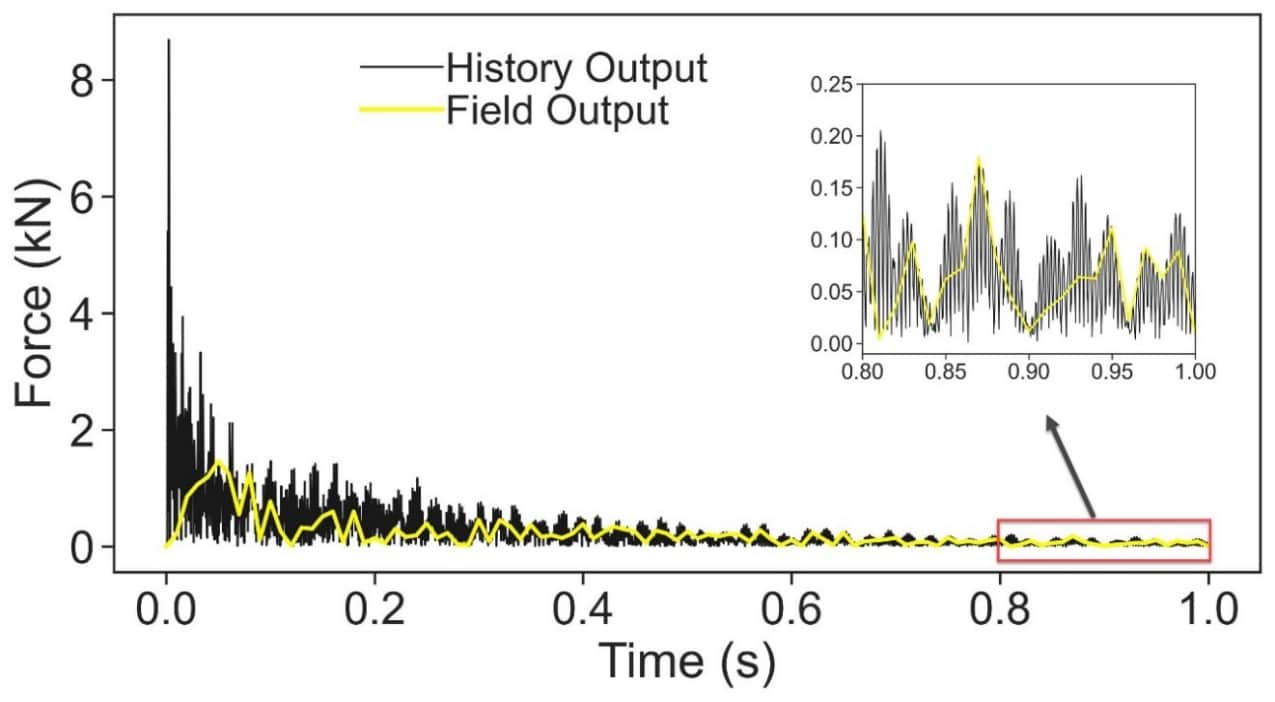 Plotting reaction forces in Abaqus can be done with history outputs or field outputs.