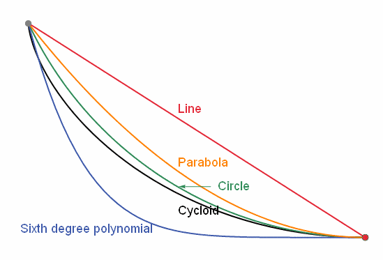 Cycloid path versus other paths