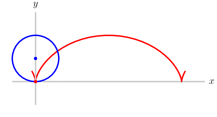 Cycloid traced path 