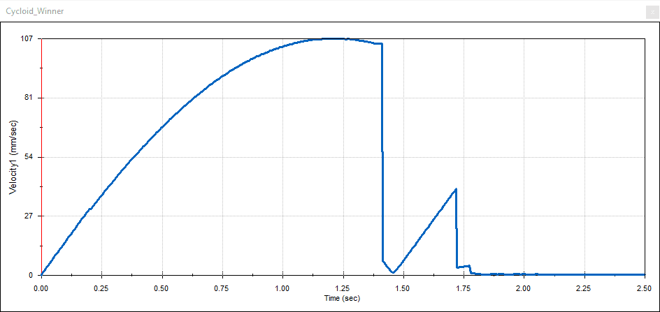 Linear velocity plot created by SOLIDWORKS Motion