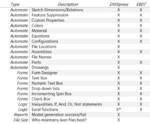 Feature matrix for SOLIDWORKS automation solutions.