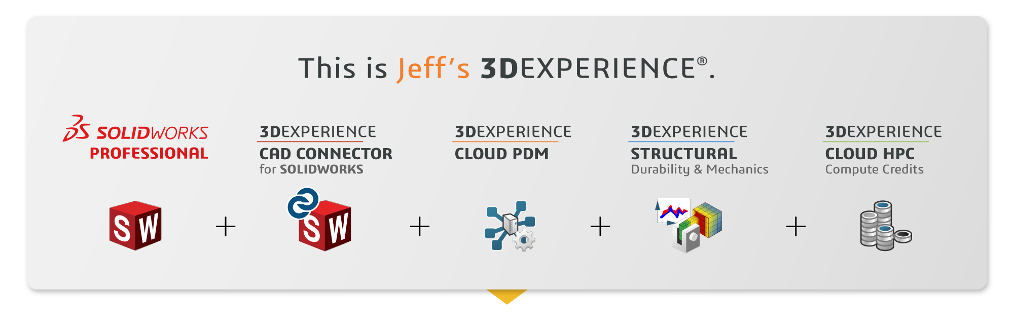 Jeff's Personal 3DEXPERIENCE Package adds cloud PDM, Abaqus-based FEA, and cloud HPC compute to his SOLIDWORKS Professional.